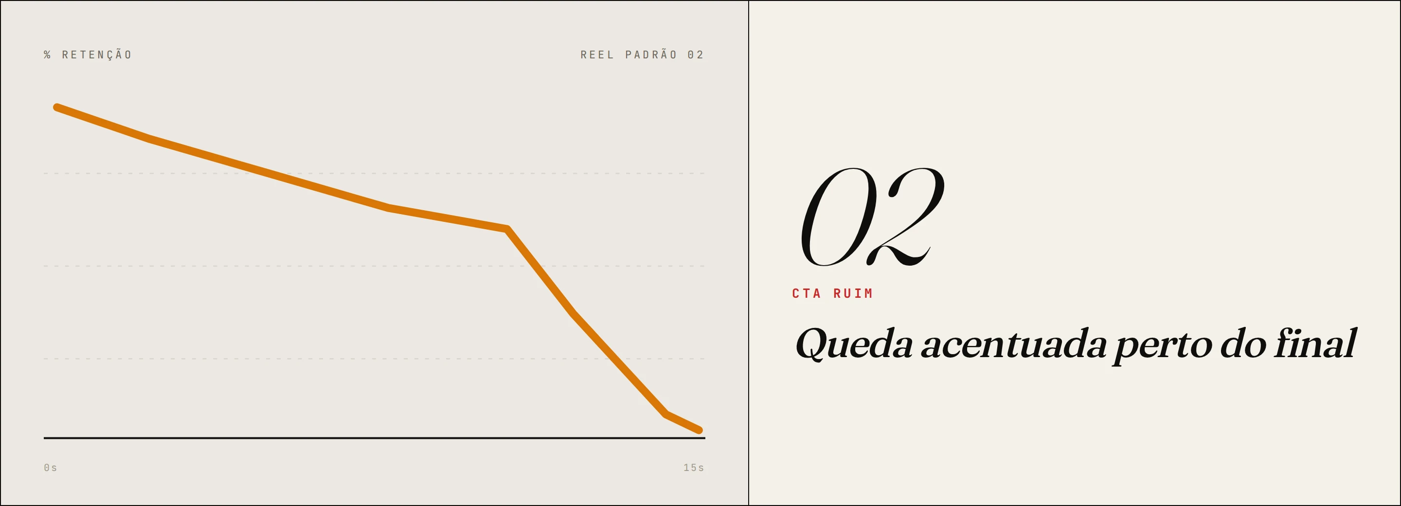 Padrão 02 · Queda acentuada perto do final