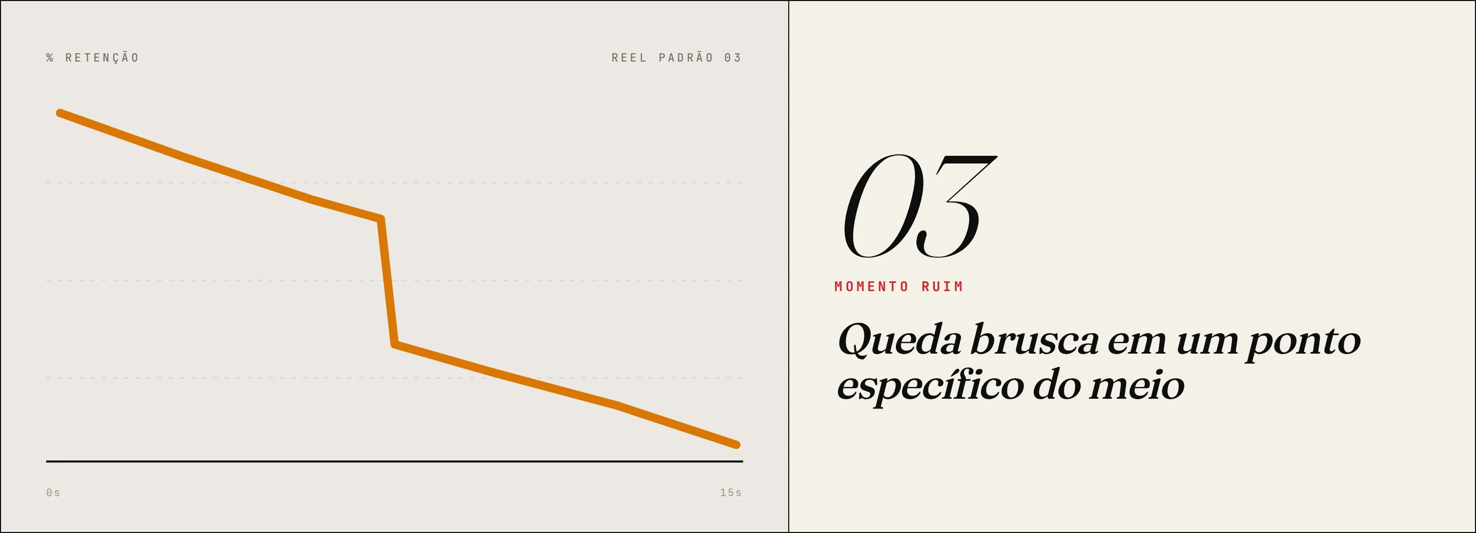 Padrão 03 · Queda brusca em um ponto específico do meio