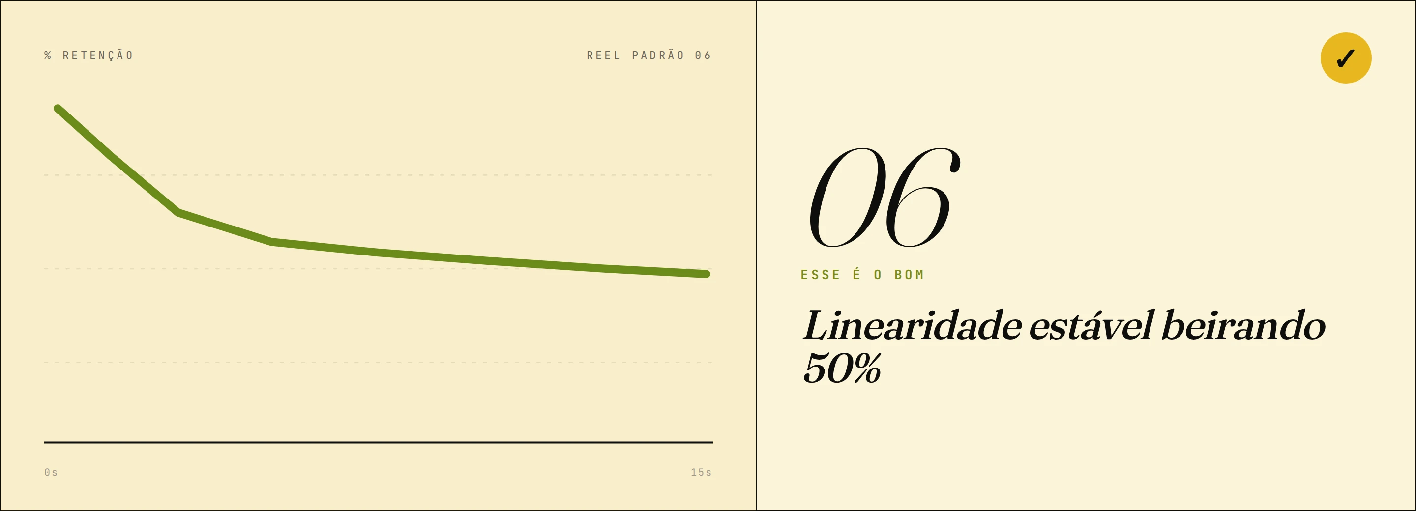 Padrão 06 · Linearidade estável beirando 50% (esse é o bom)